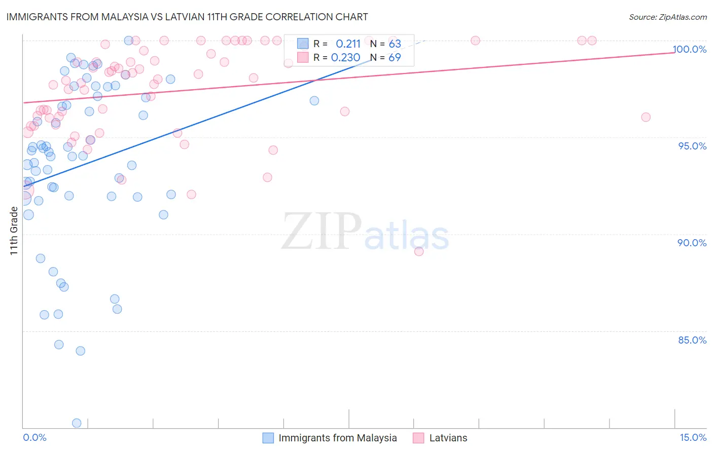 Immigrants from Malaysia vs Latvian 11th Grade