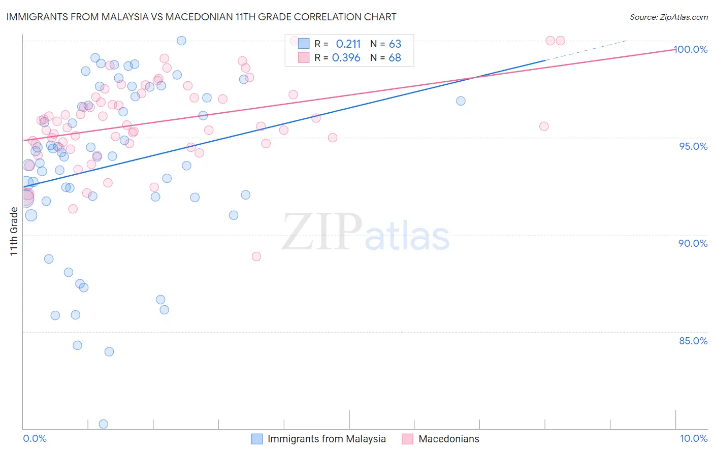 Immigrants from Malaysia vs Macedonian 11th Grade