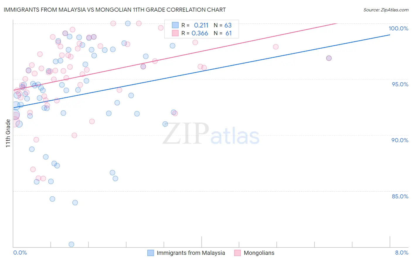 Immigrants from Malaysia vs Mongolian 11th Grade