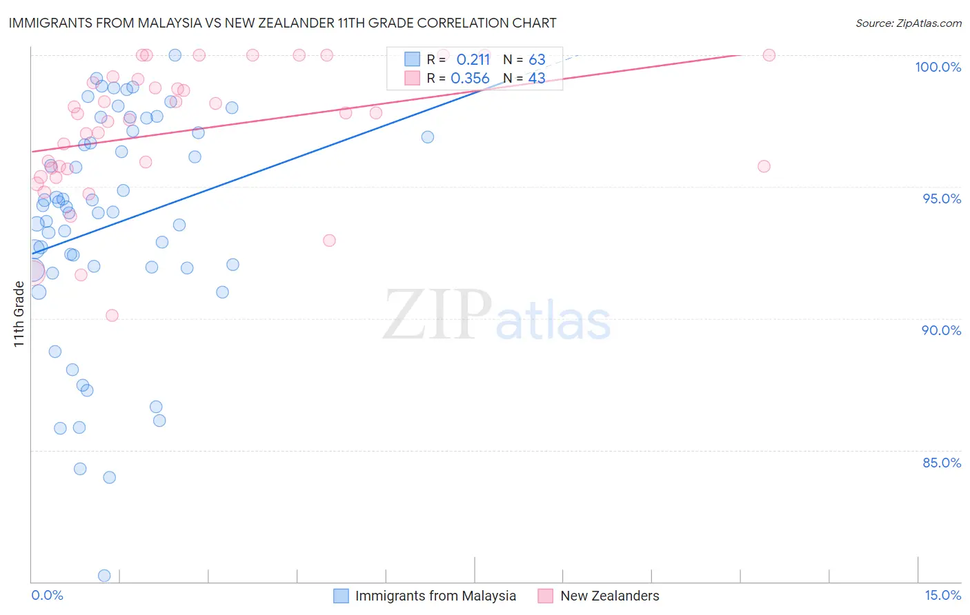 Immigrants from Malaysia vs New Zealander 11th Grade