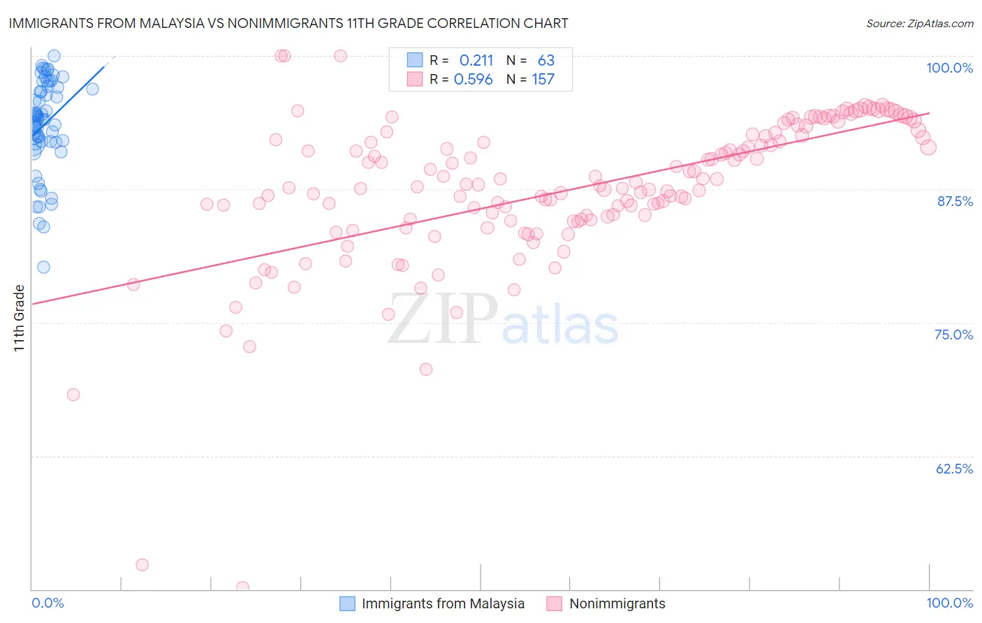 Immigrants from Malaysia vs Nonimmigrants 11th Grade