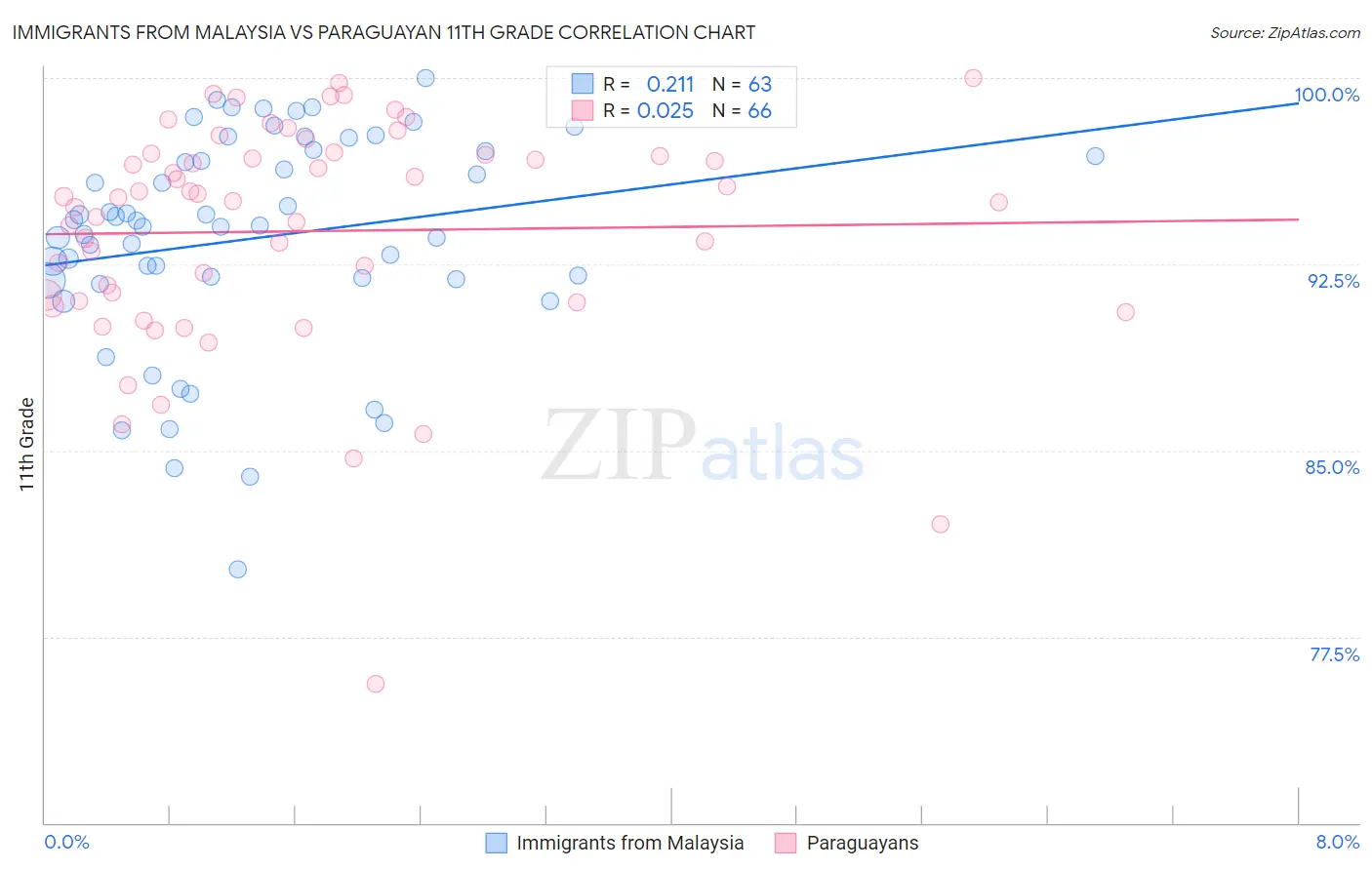 Immigrants from Malaysia vs Paraguayan 11th Grade