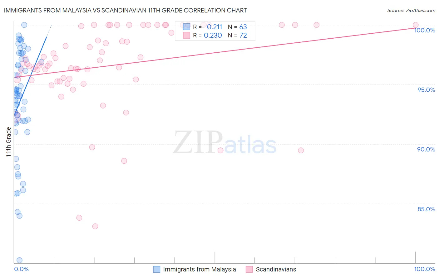 Immigrants from Malaysia vs Scandinavian 11th Grade