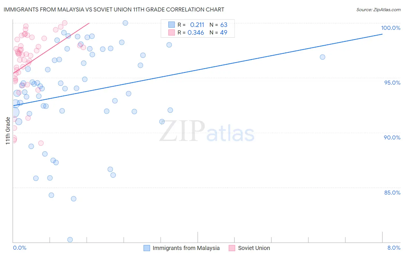 Immigrants from Malaysia vs Soviet Union 11th Grade