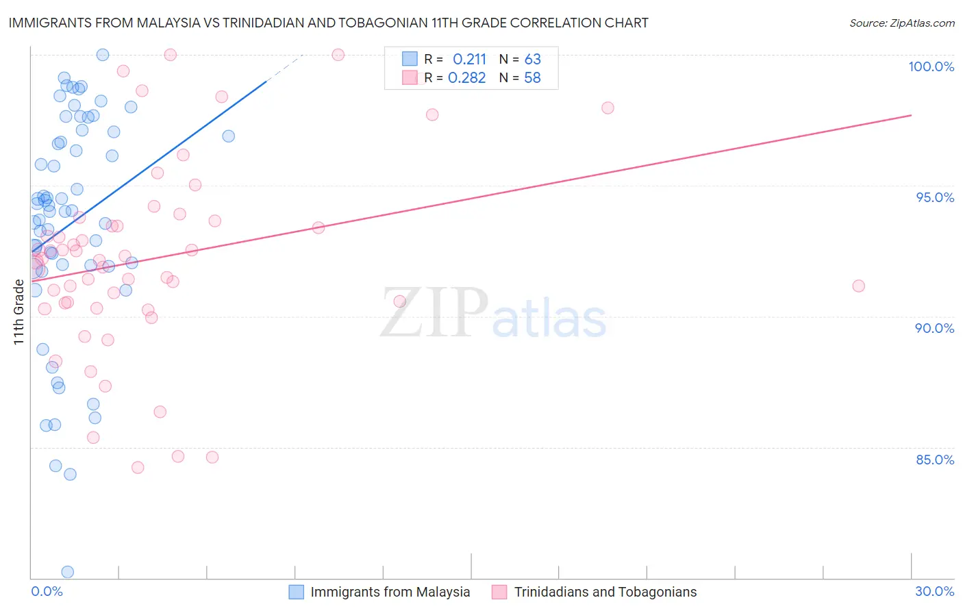 Immigrants from Malaysia vs Trinidadian and Tobagonian 11th Grade