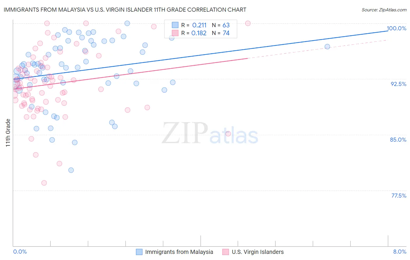 Immigrants from Malaysia vs U.S. Virgin Islander 11th Grade