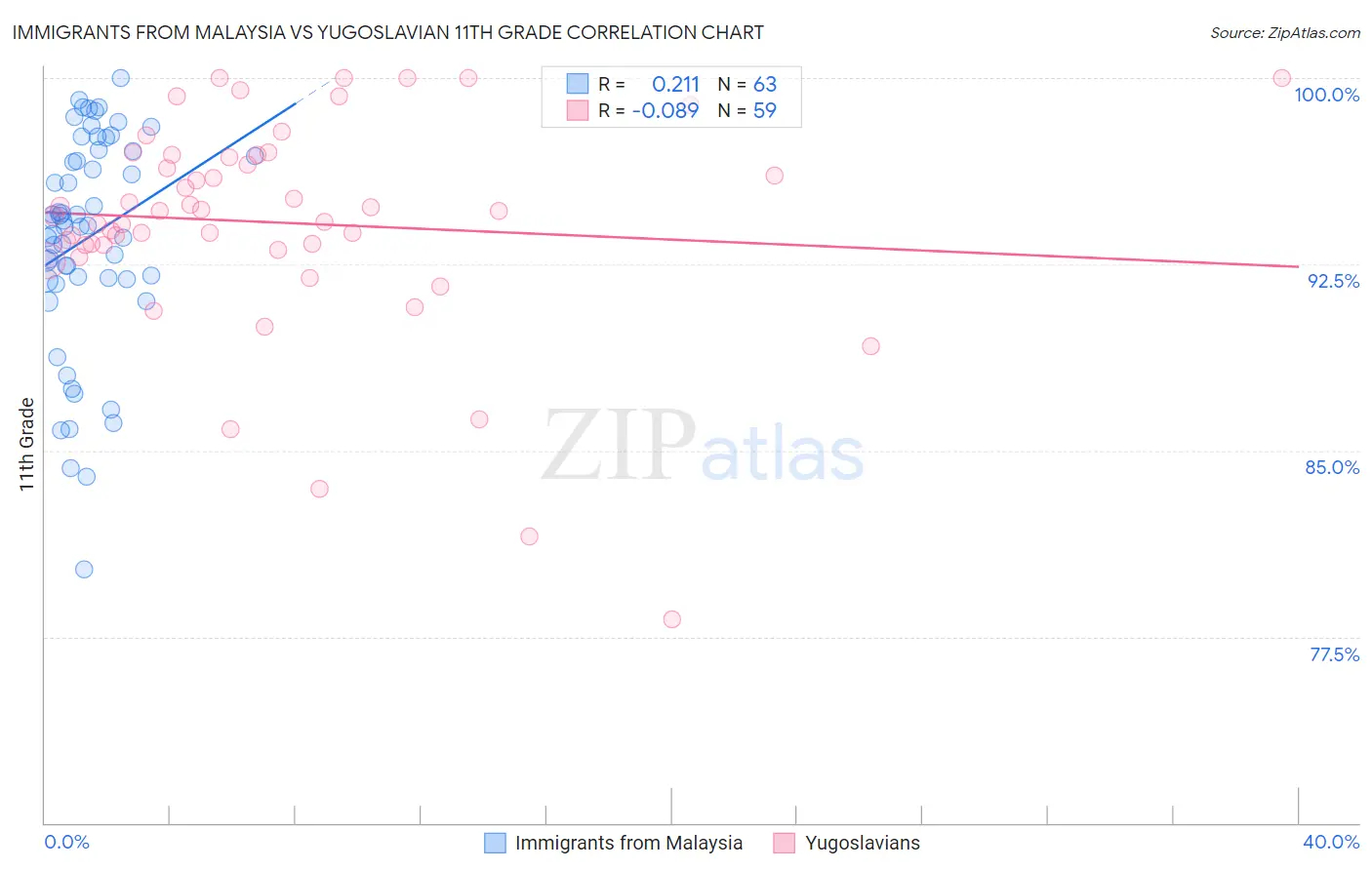 Immigrants from Malaysia vs Yugoslavian 11th Grade