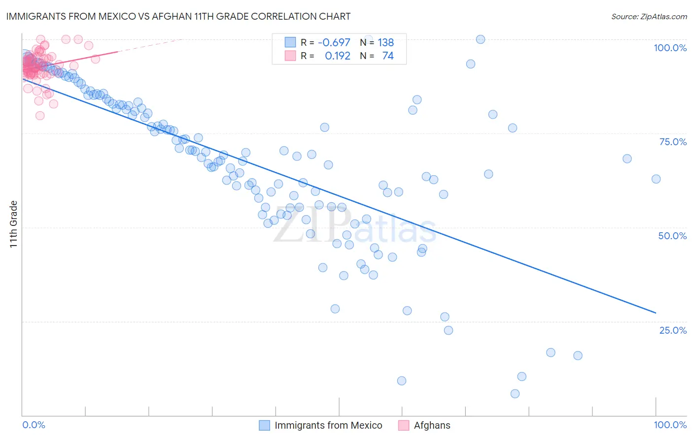 Immigrants from Mexico vs Afghan 11th Grade