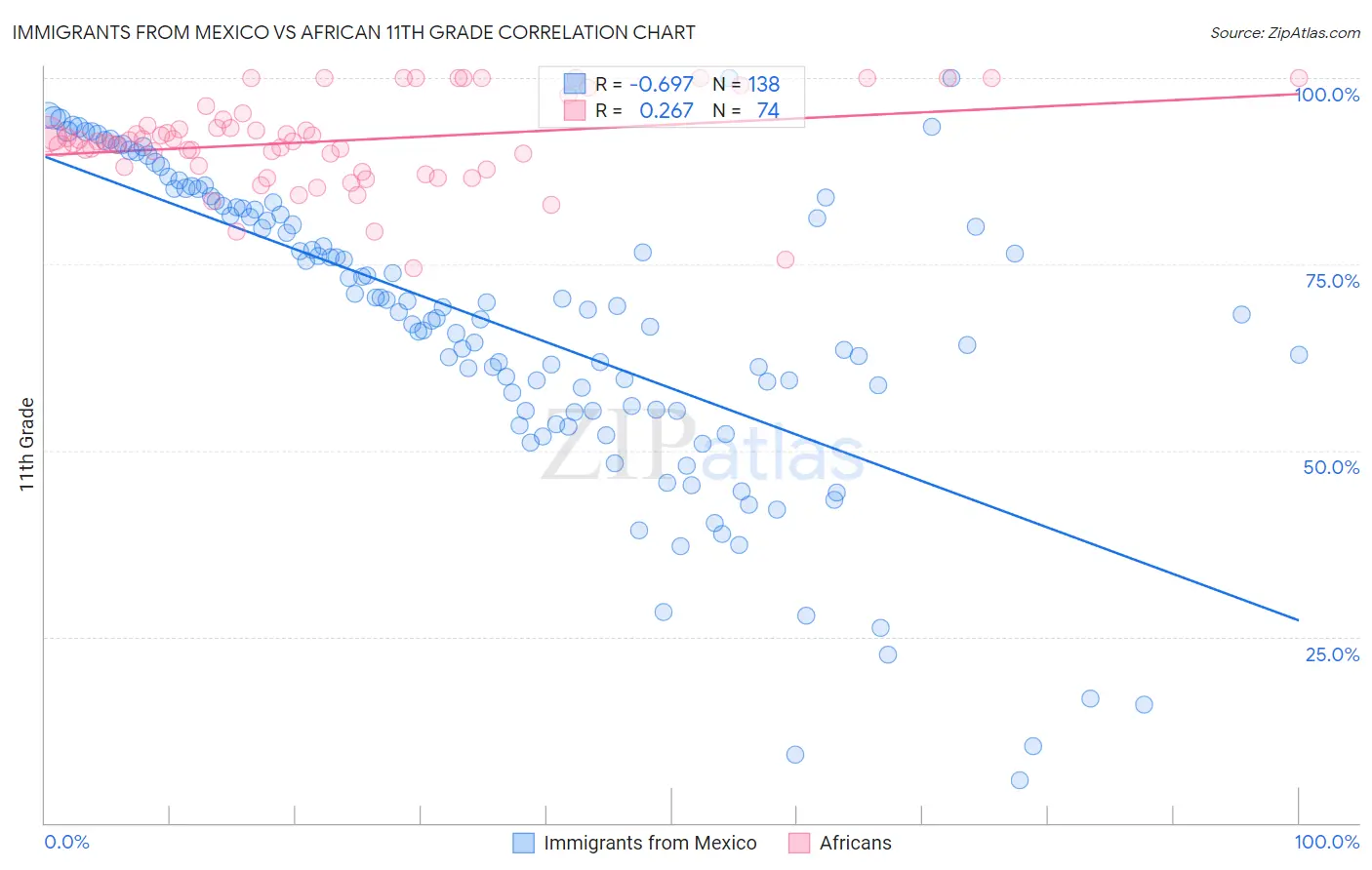 Immigrants from Mexico vs African 11th Grade