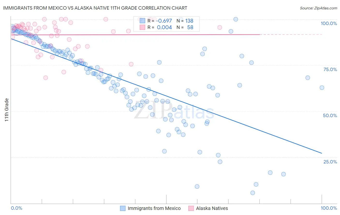 Immigrants from Mexico vs Alaska Native 11th Grade