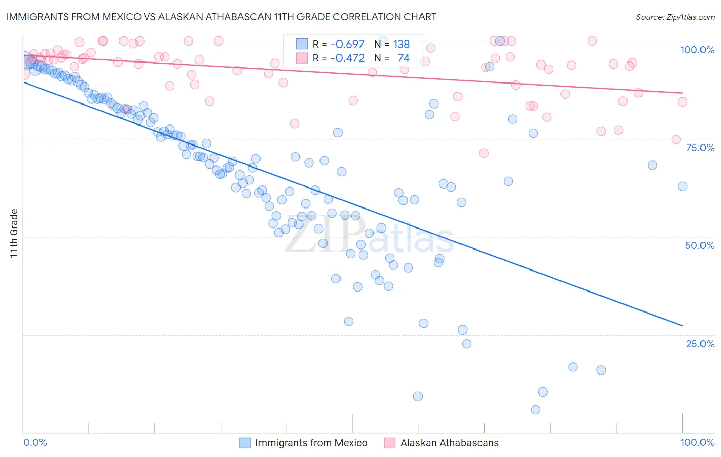 Immigrants from Mexico vs Alaskan Athabascan 11th Grade