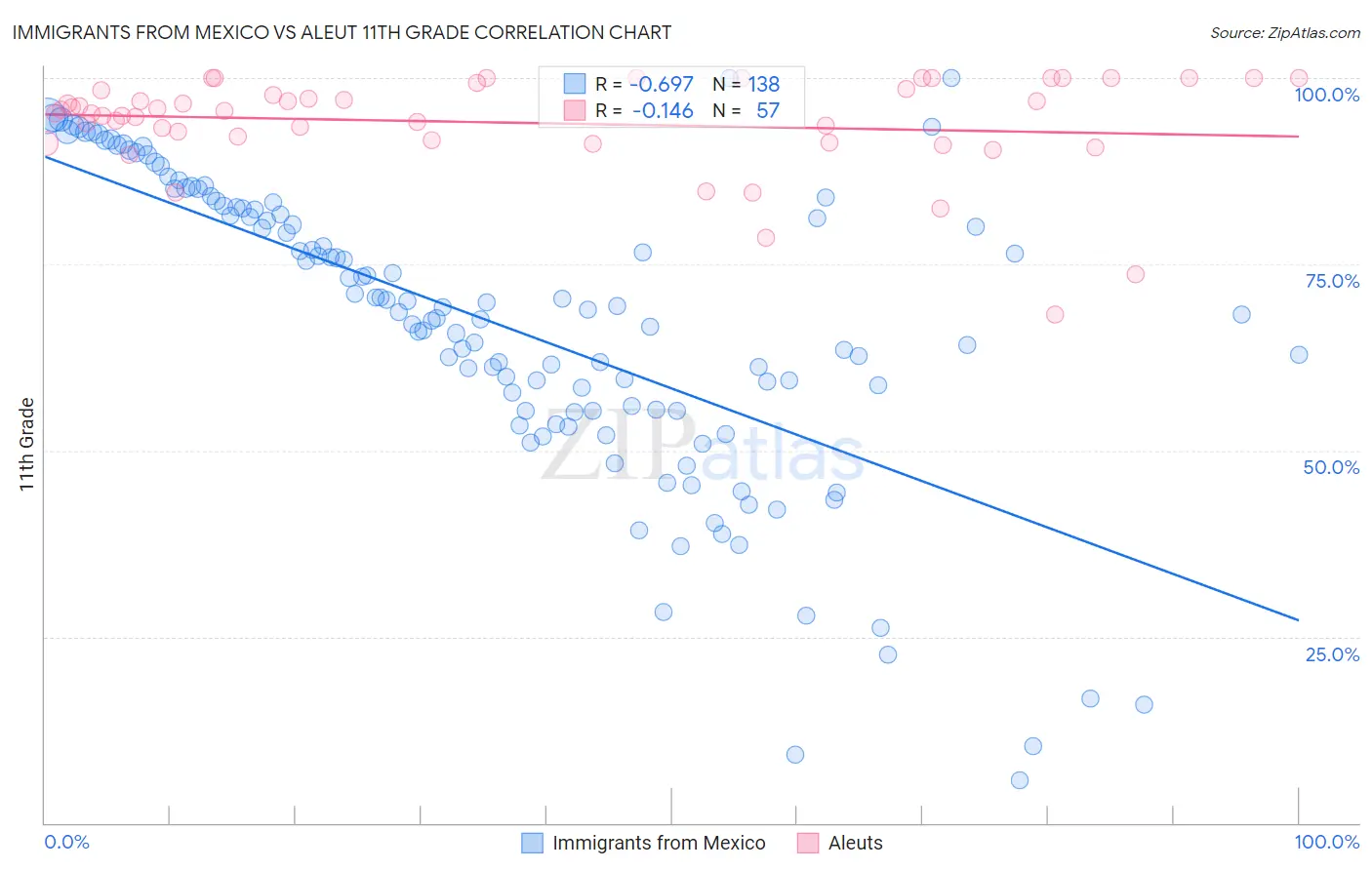 Immigrants from Mexico vs Aleut 11th Grade