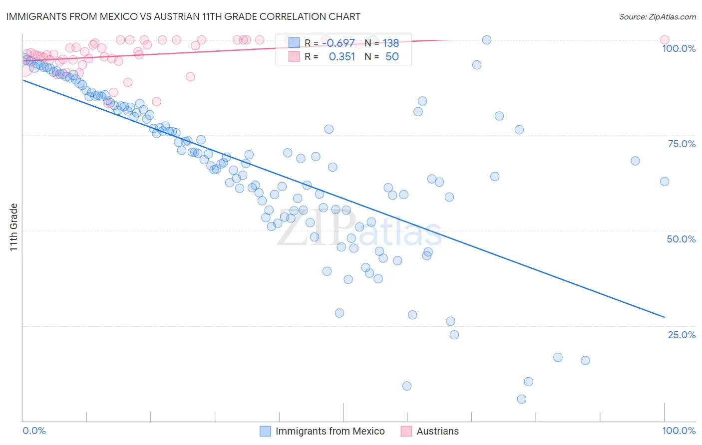 Immigrants from Mexico vs Austrian 11th Grade