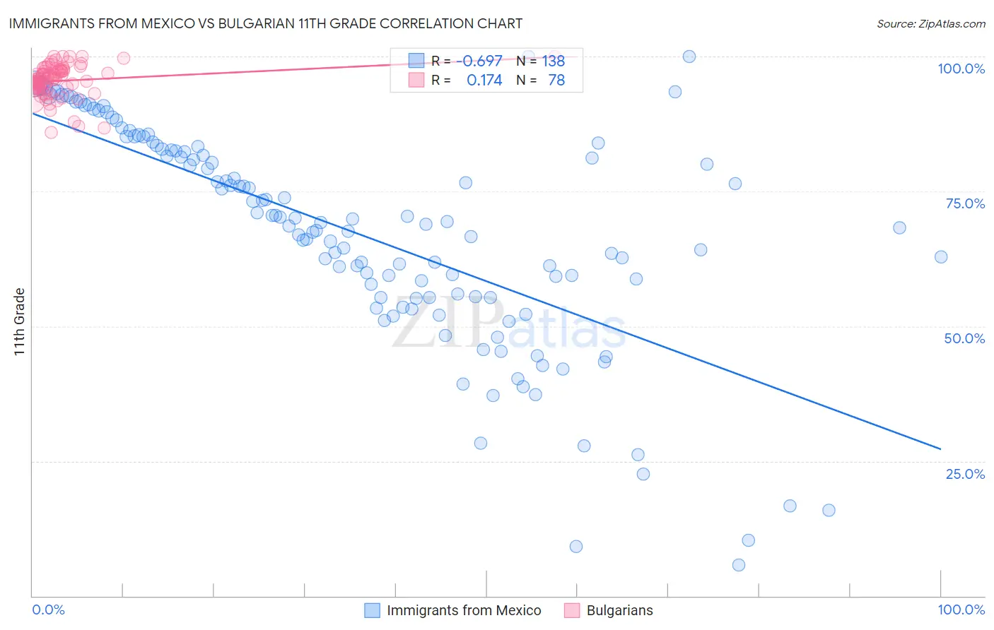 Immigrants from Mexico vs Bulgarian 11th Grade