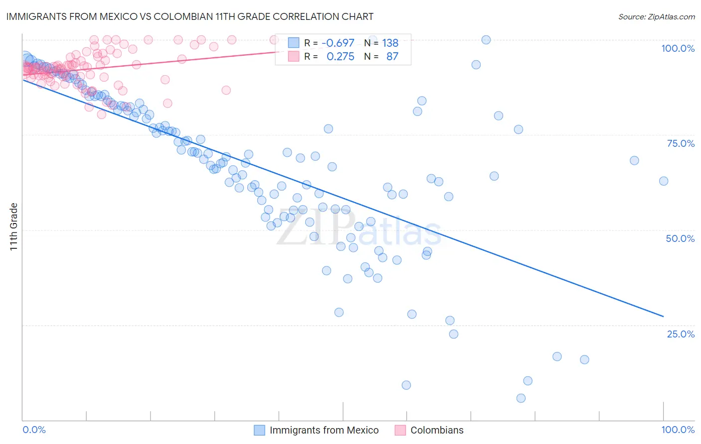 Immigrants from Mexico vs Colombian 11th Grade