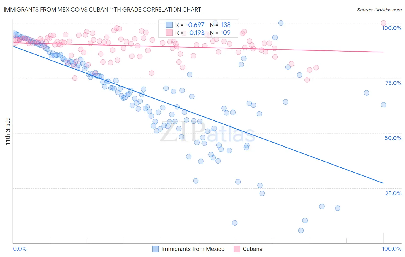 Immigrants from Mexico vs Cuban 11th Grade