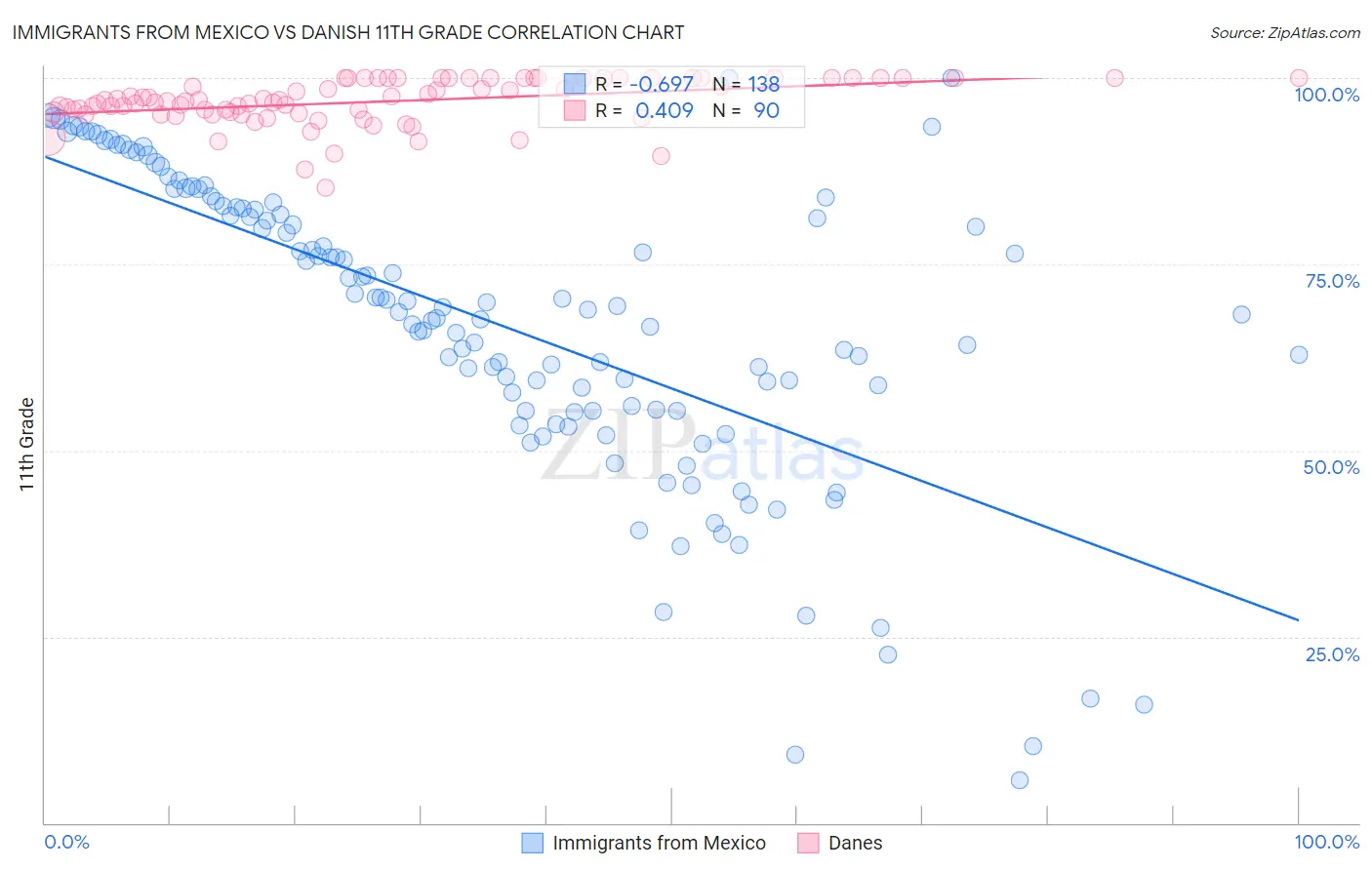 Immigrants from Mexico vs Danish 11th Grade