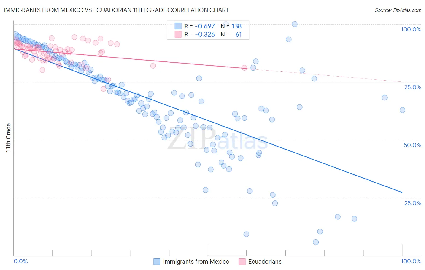 Immigrants from Mexico vs Ecuadorian 11th Grade
