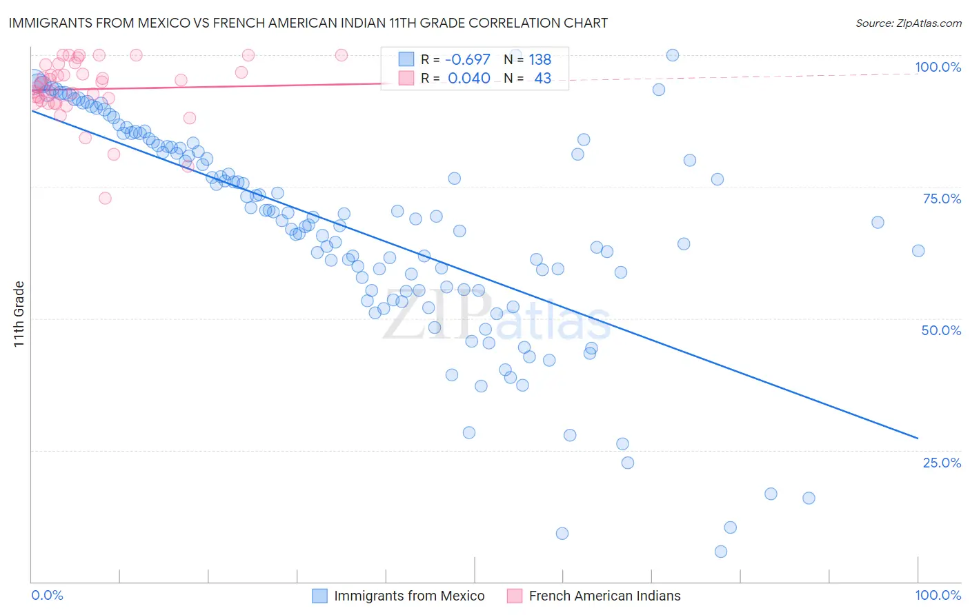 Immigrants from Mexico vs French American Indian 11th Grade