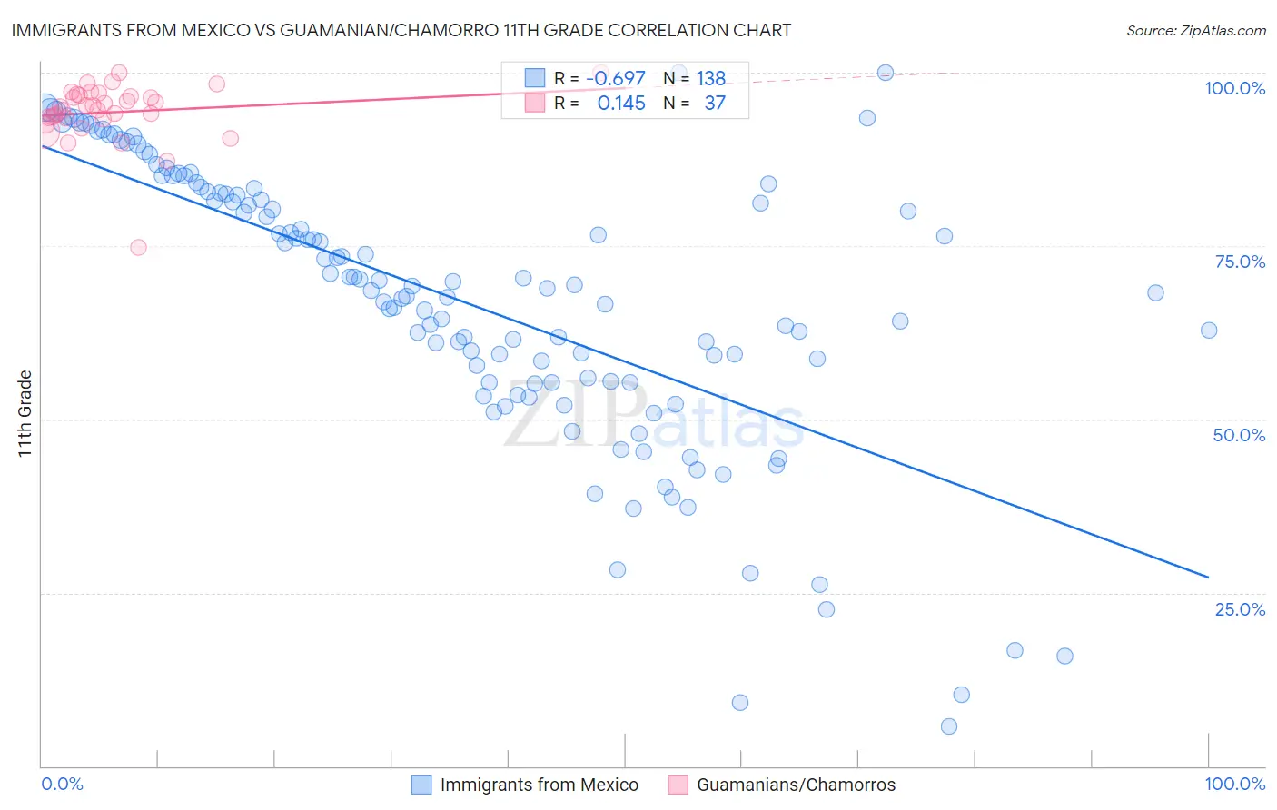 Immigrants from Mexico vs Guamanian/Chamorro 11th Grade
