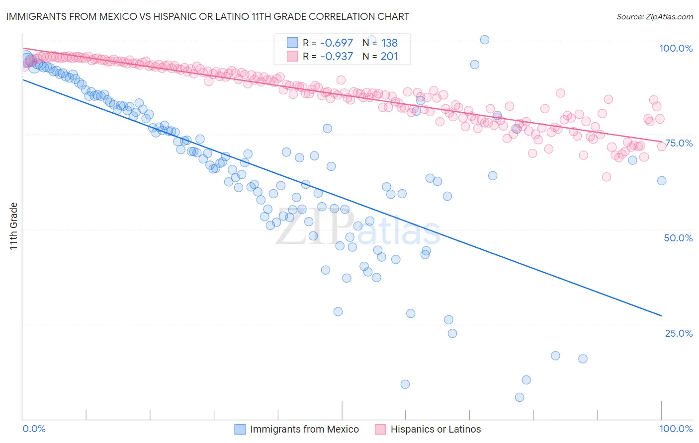 Immigrants from Mexico vs Hispanic or Latino 11th Grade