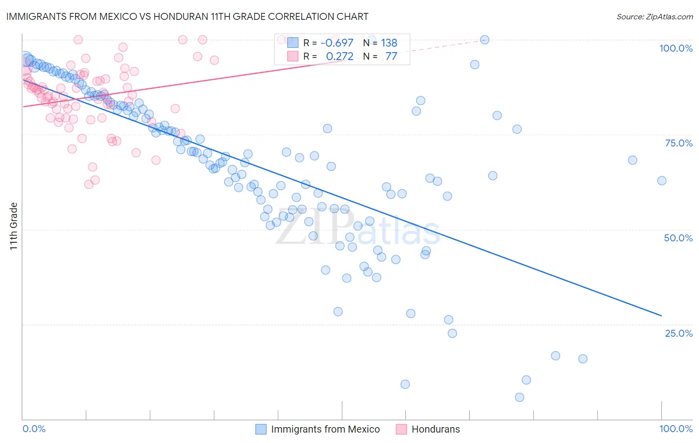 Immigrants from Mexico vs Honduran 11th Grade