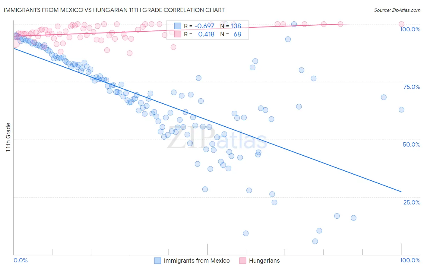 Immigrants from Mexico vs Hungarian 11th Grade