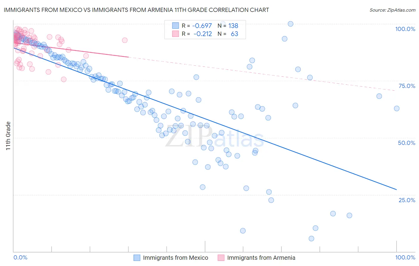 Immigrants from Mexico vs Immigrants from Armenia 11th Grade