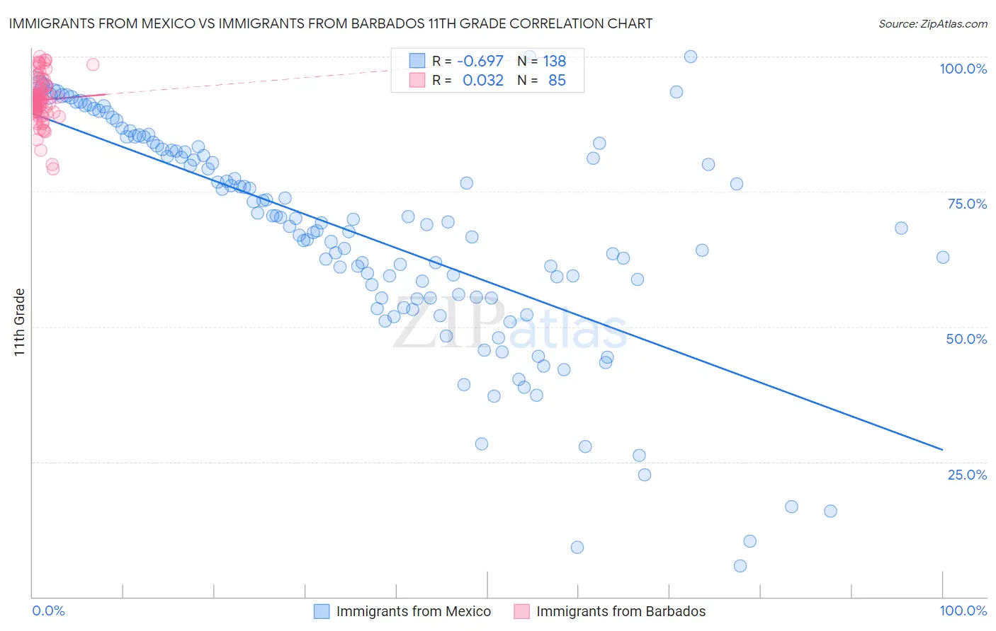 Immigrants from Mexico vs Immigrants from Barbados 11th Grade