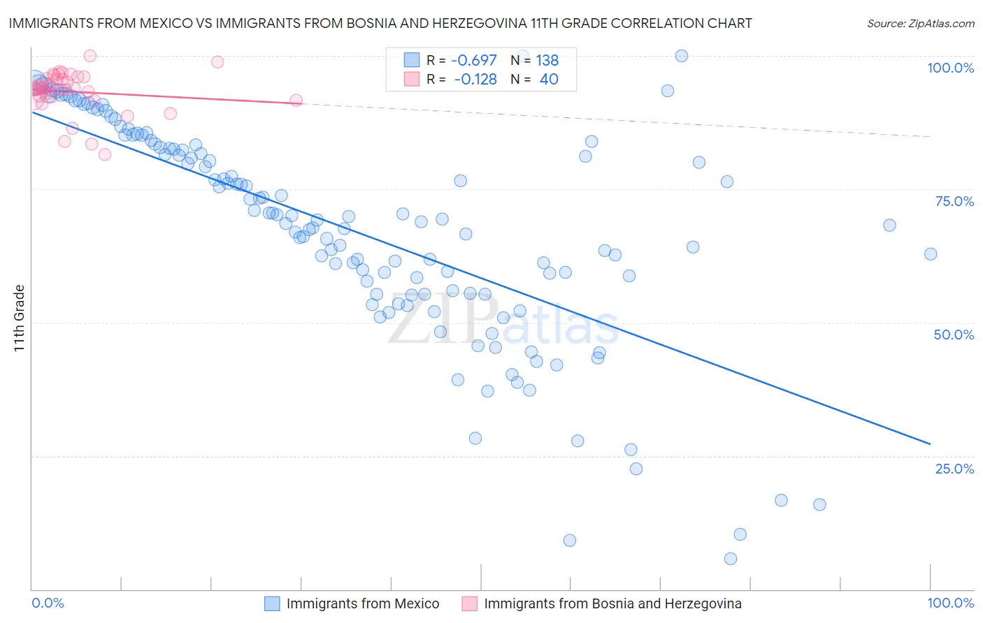 Immigrants from Mexico vs Immigrants from Bosnia and Herzegovina 11th Grade