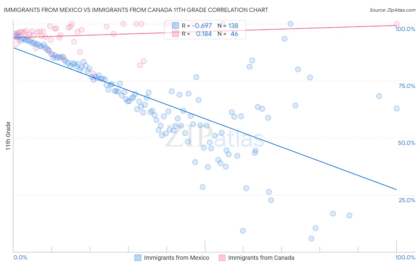 Immigrants from Mexico vs Immigrants from Canada 11th Grade