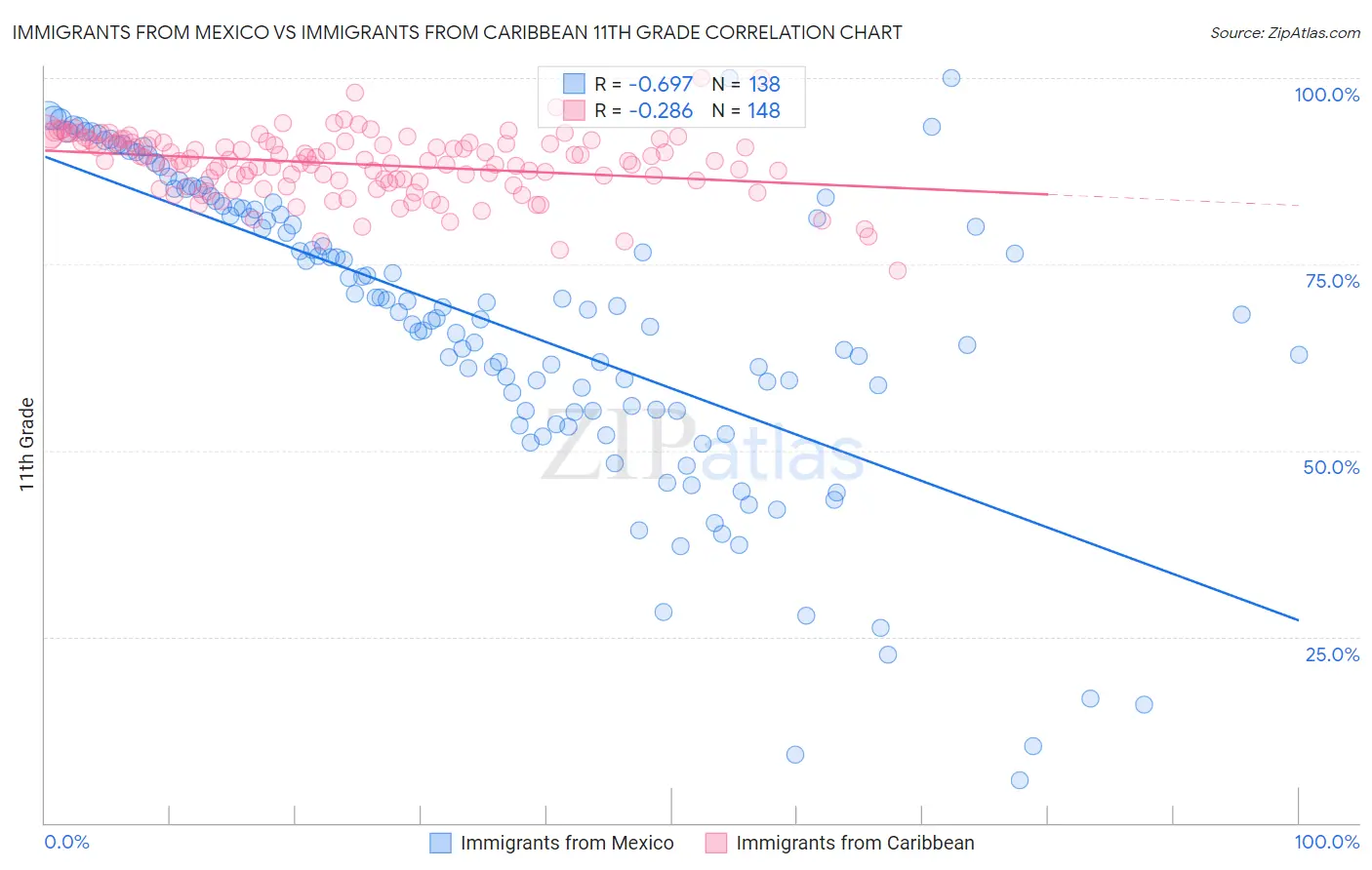 Immigrants from Mexico vs Immigrants from Caribbean 11th Grade