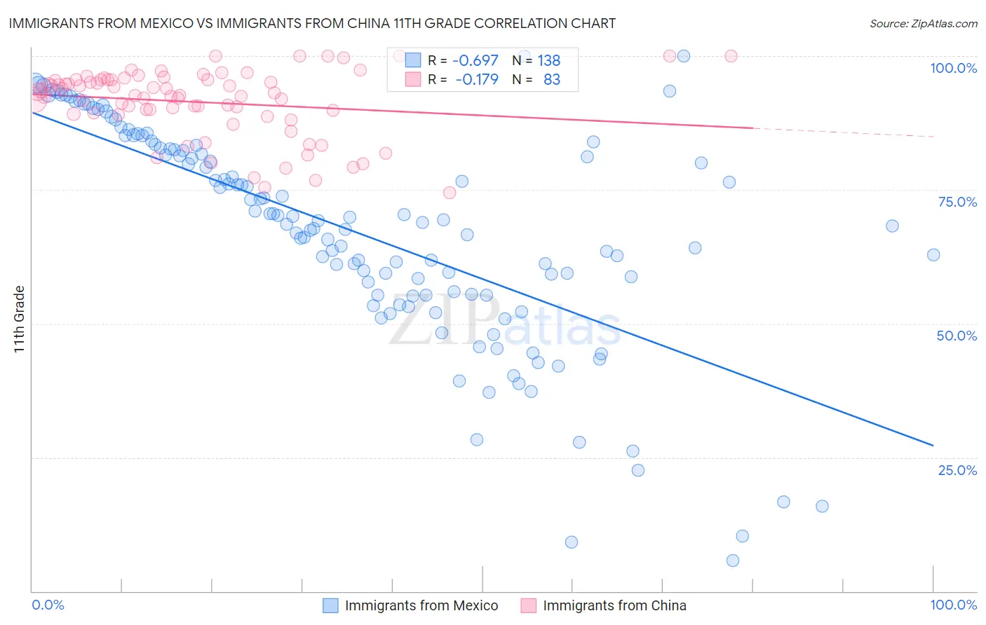 Immigrants from Mexico vs Immigrants from China 11th Grade