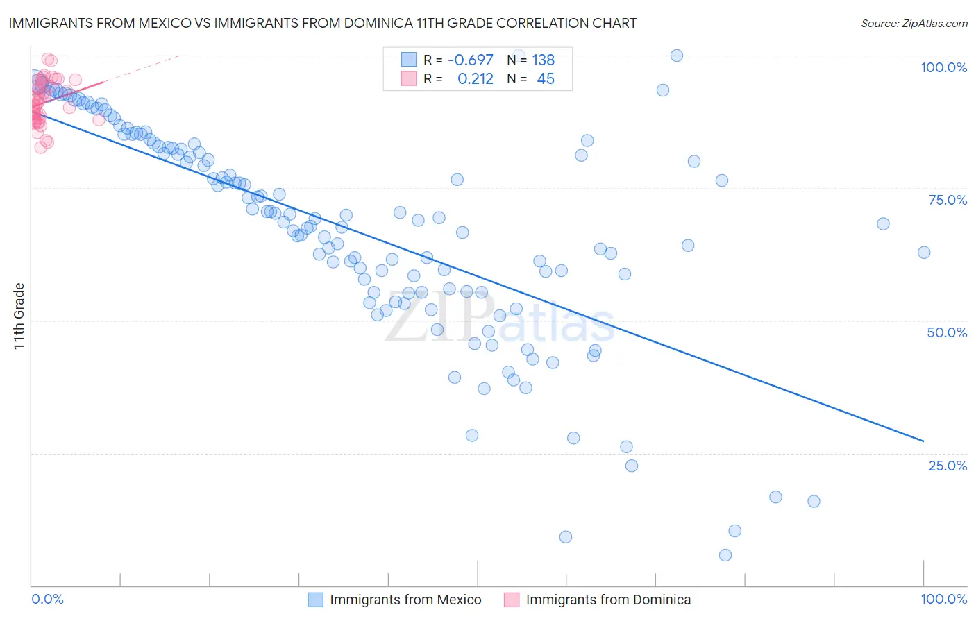 Immigrants from Mexico vs Immigrants from Dominica 11th Grade