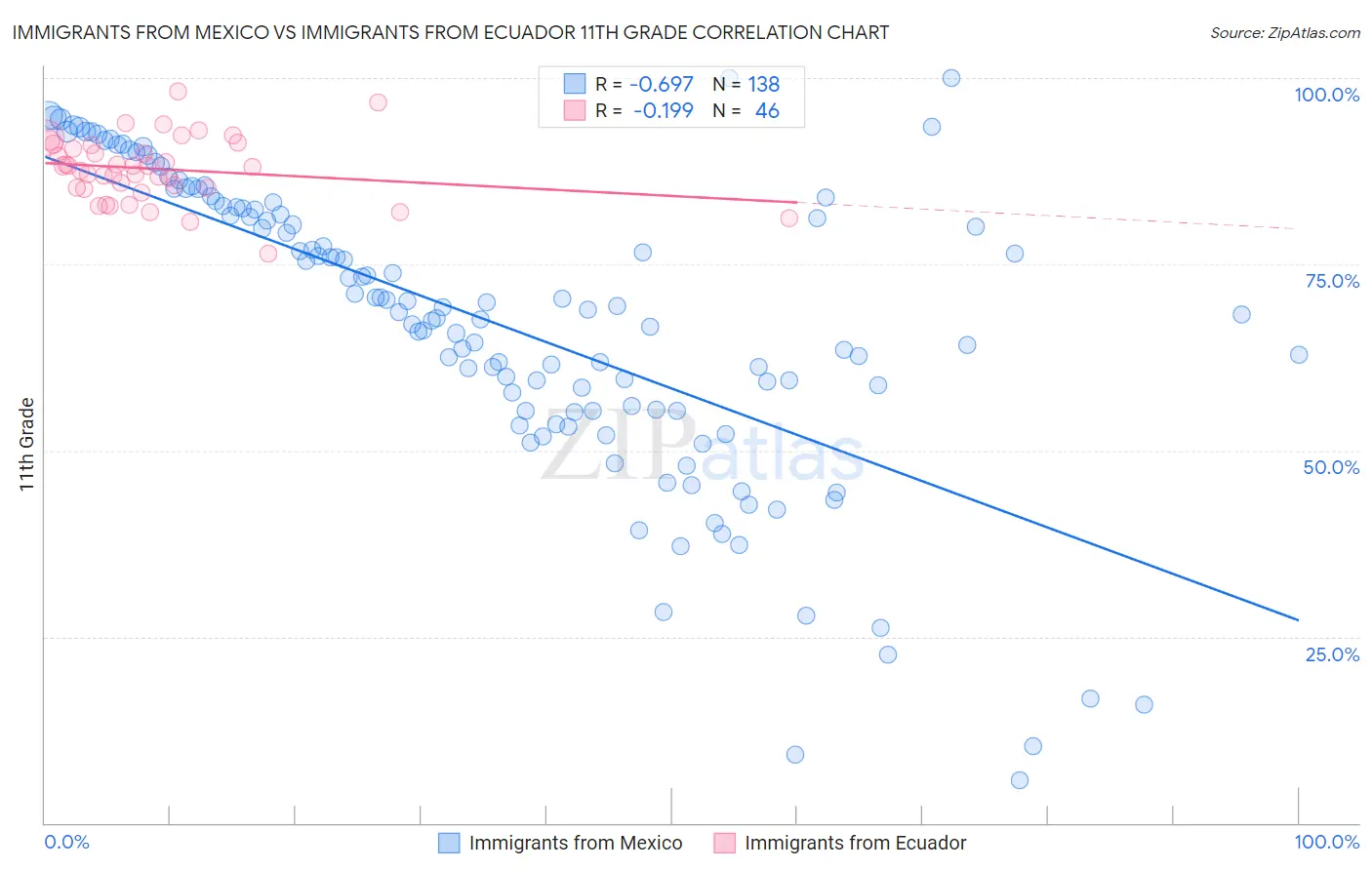 Immigrants from Mexico vs Immigrants from Ecuador 11th Grade