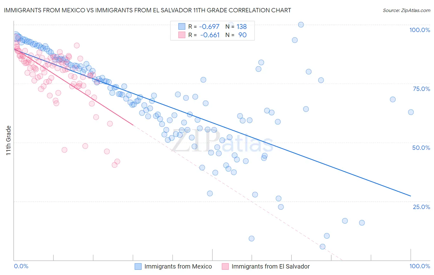 Immigrants from Mexico vs Immigrants from El Salvador 11th Grade