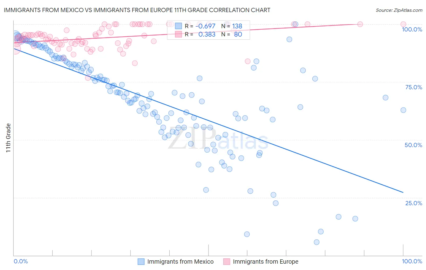 Immigrants from Mexico vs Immigrants from Europe 11th Grade