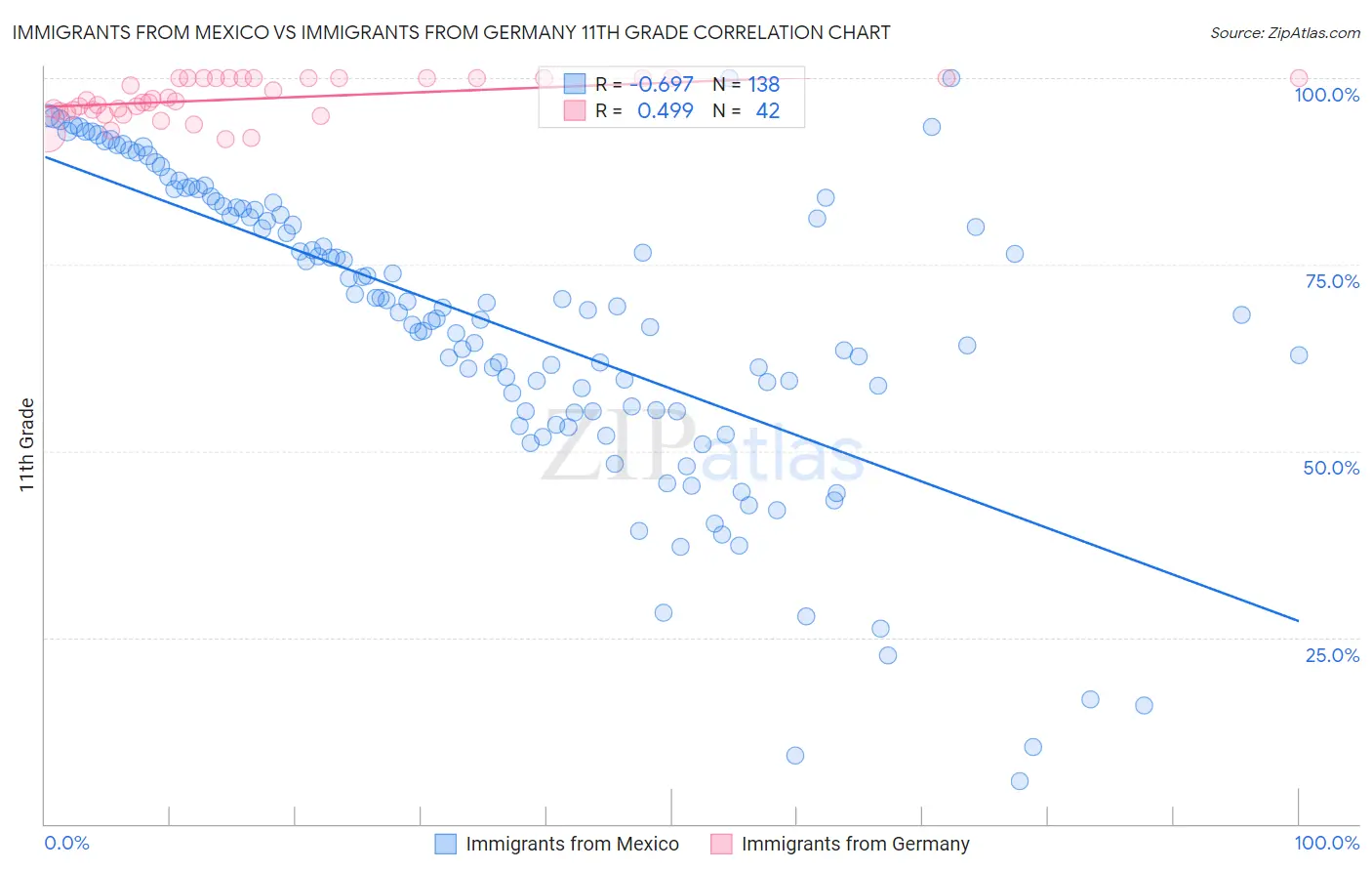 Immigrants from Mexico vs Immigrants from Germany 11th Grade