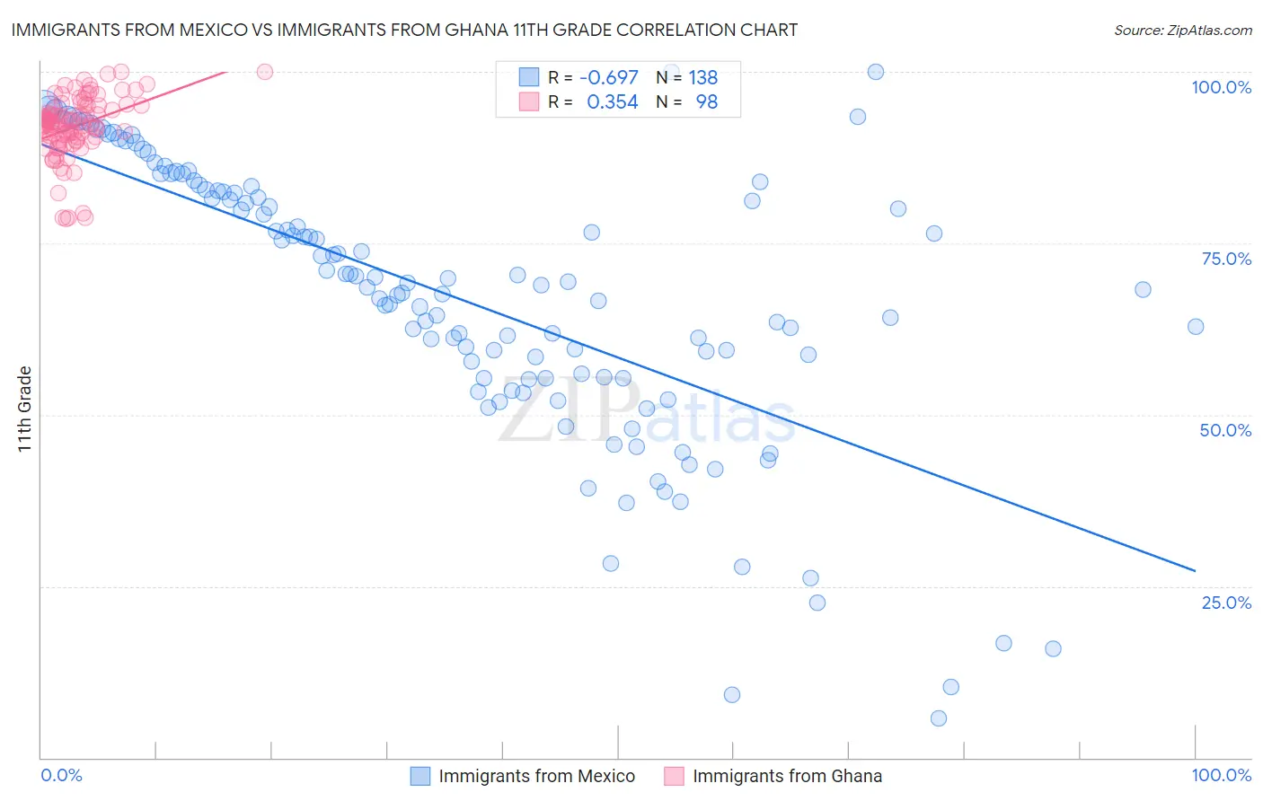 Immigrants from Mexico vs Immigrants from Ghana 11th Grade
