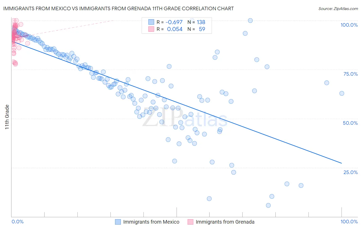 Immigrants from Mexico vs Immigrants from Grenada 11th Grade