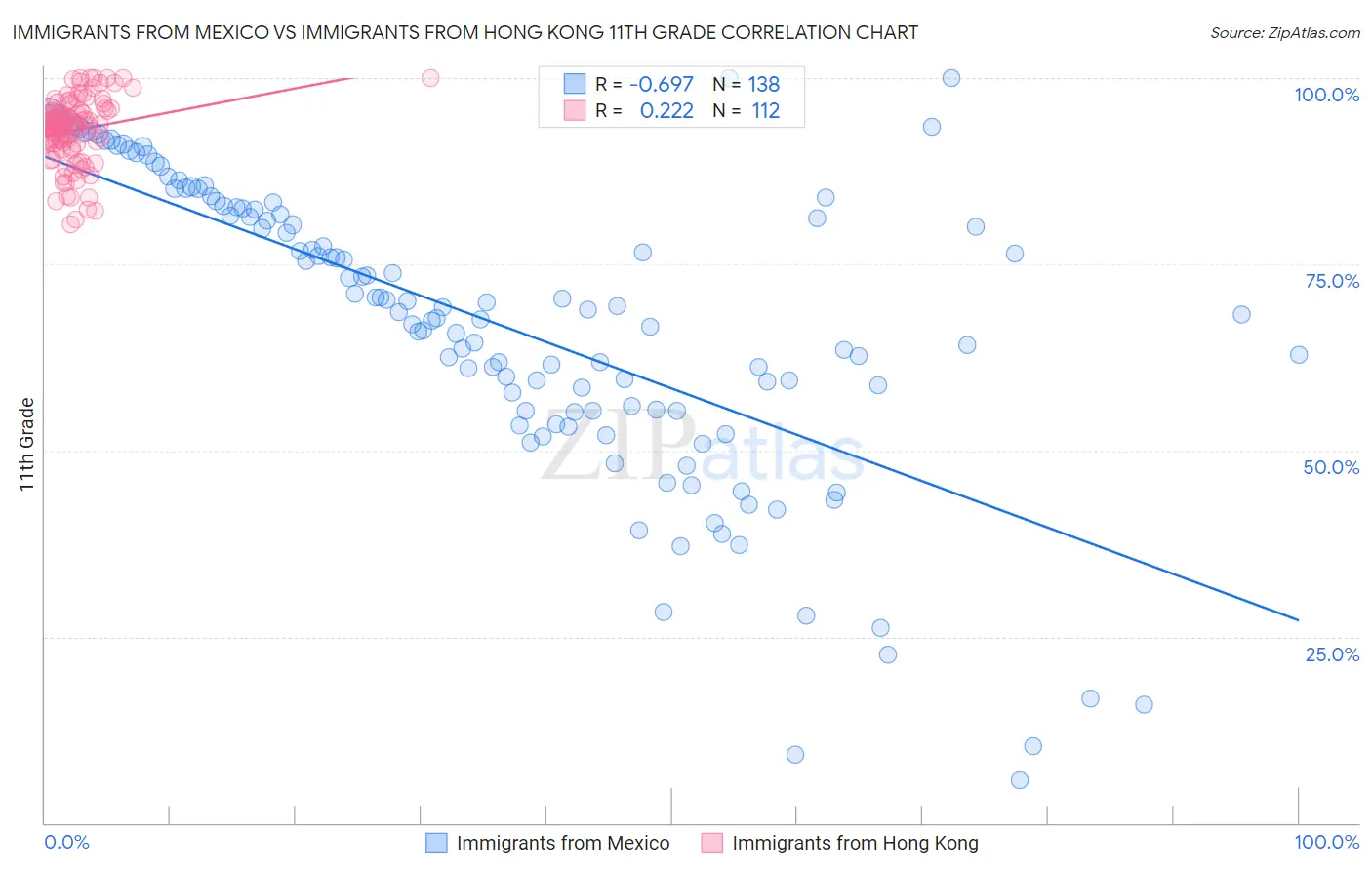 Immigrants from Mexico vs Immigrants from Hong Kong 11th Grade