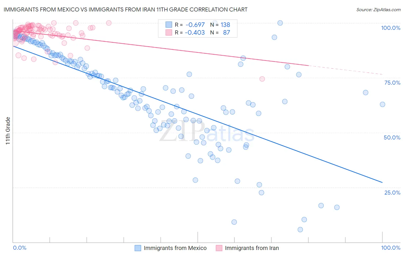 Immigrants from Mexico vs Immigrants from Iran 11th Grade