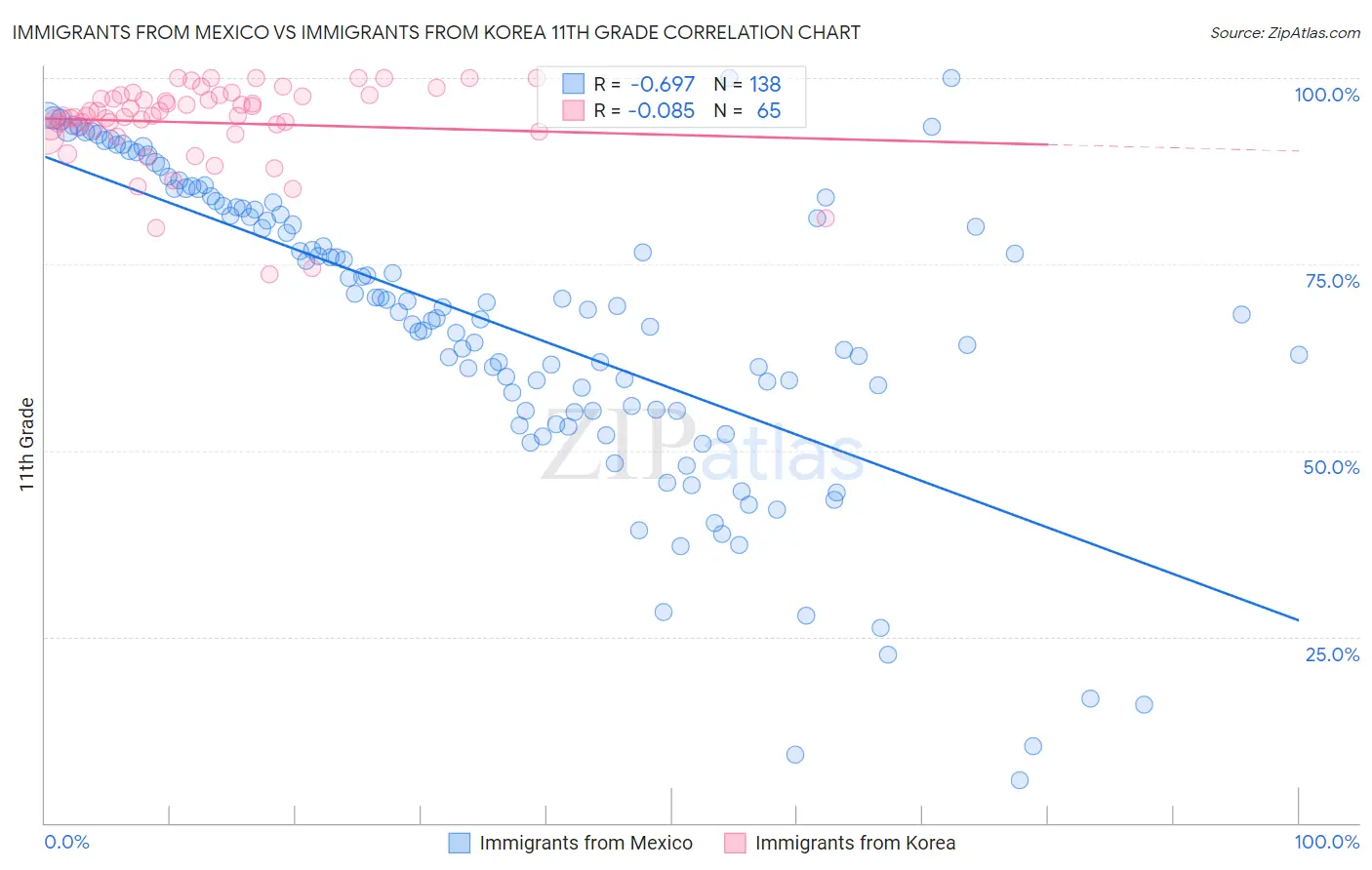 Immigrants from Mexico vs Immigrants from Korea 11th Grade