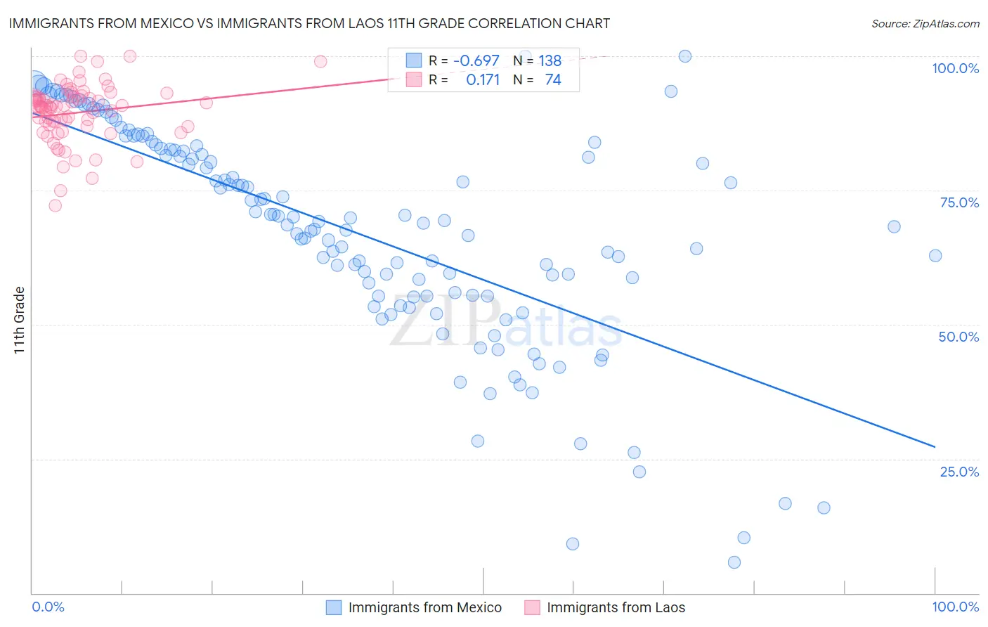 Immigrants from Mexico vs Immigrants from Laos 11th Grade