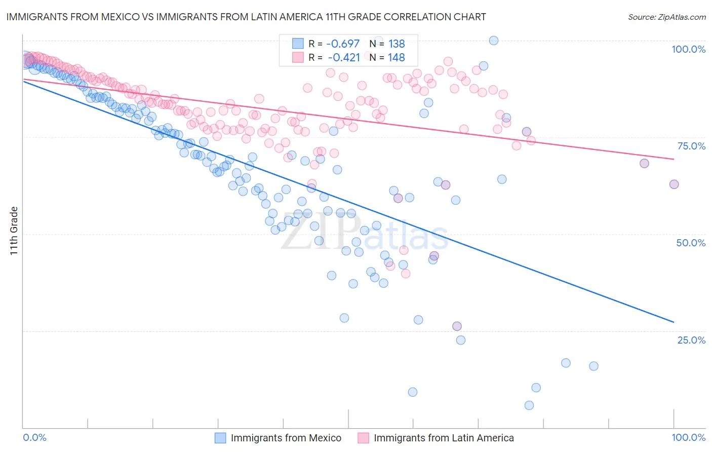 Immigrants from Mexico vs Immigrants from Latin America 11th Grade