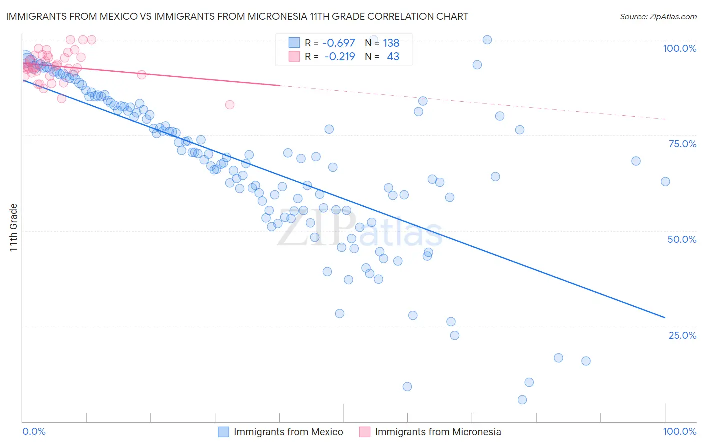 Immigrants from Mexico vs Immigrants from Micronesia 11th Grade