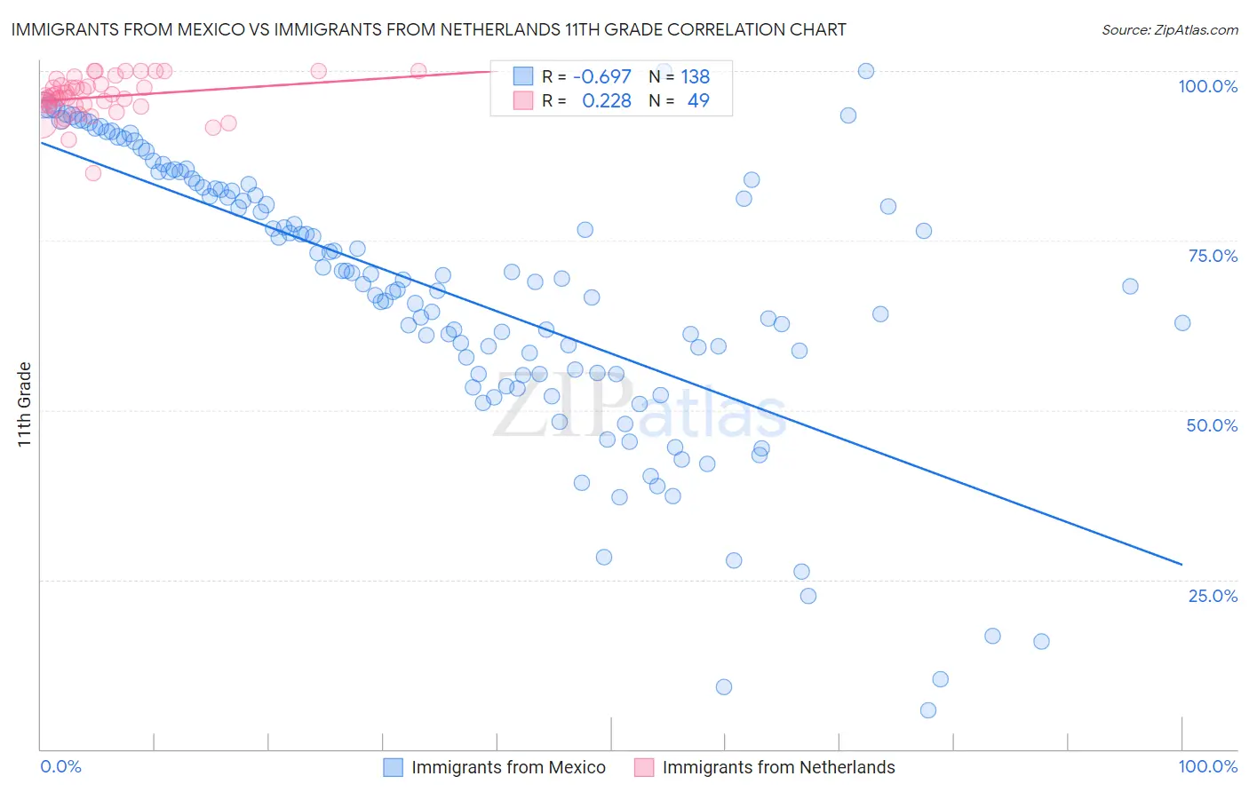 Immigrants from Mexico vs Immigrants from Netherlands 11th Grade