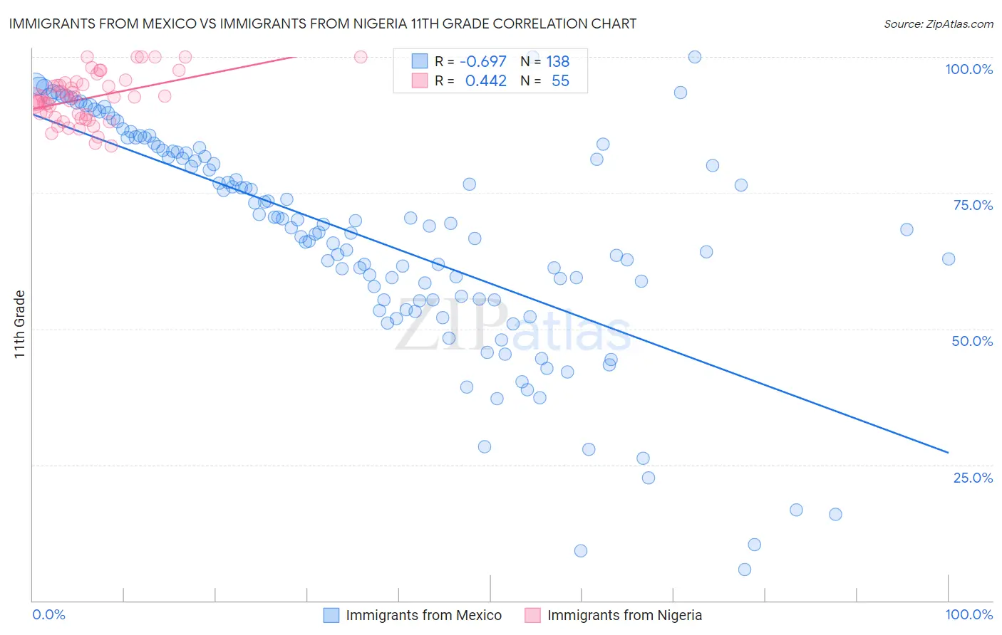 Immigrants from Mexico vs Immigrants from Nigeria 11th Grade