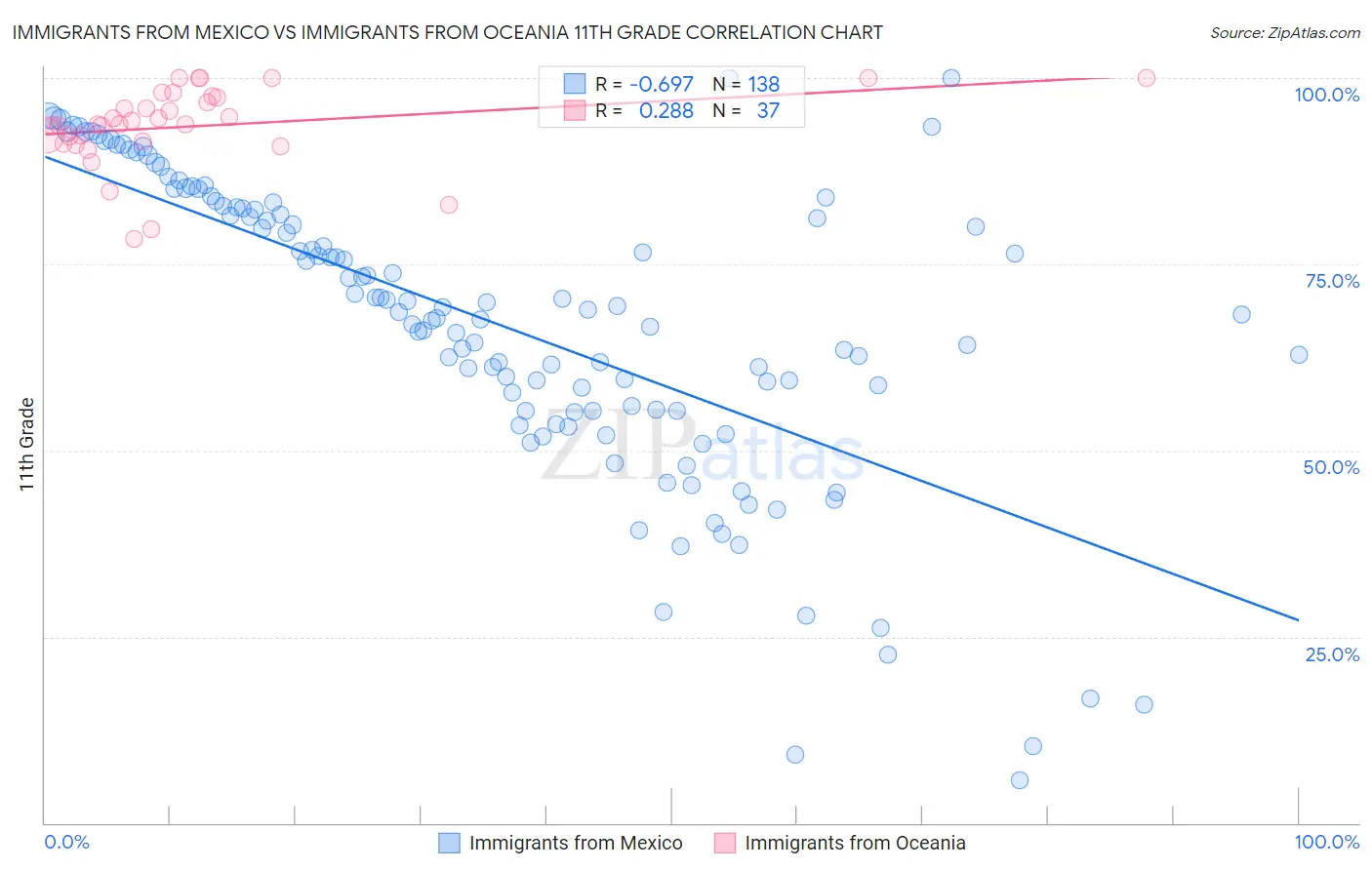 Immigrants from Mexico vs Immigrants from Oceania 11th Grade
