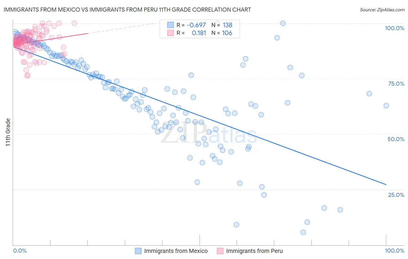 Immigrants from Mexico vs Immigrants from Peru 11th Grade